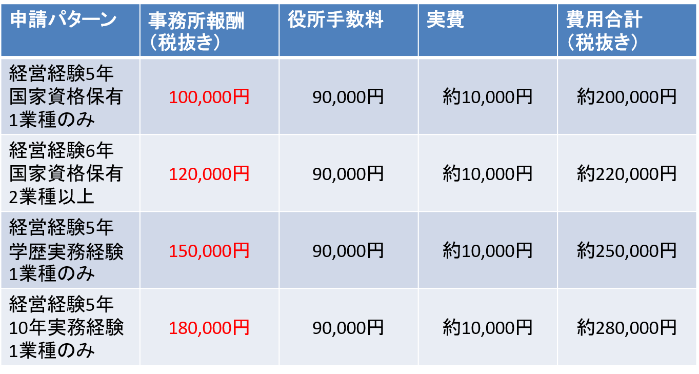 大阪府、兵庫県の建設業許可新規申請の価格表です。ケース別パターンで掲載しておりますので、御社の状況と照らし合わせて参考にしてください。