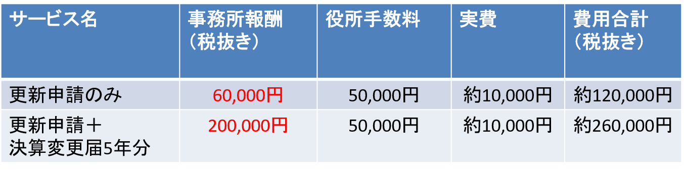 大阪府、兵庫県の建設業許可更新申請の価格表です。ケース別パターンで掲載しておりますので、御社の状況と照らし合わせて参考にしてください。